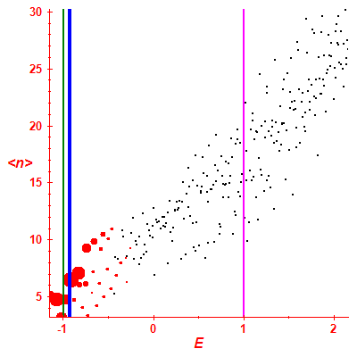 Peres lattice <N>